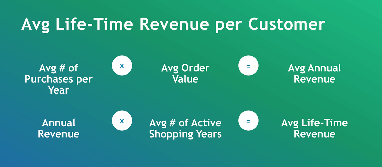 average lifetime revenue per customer