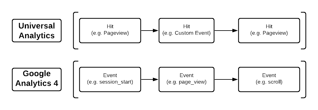 Google Analytics 4 Event-Driven Data Model